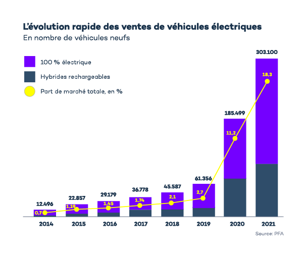 Le Marché Français Des Véhicules électriques En 2023 - Virta